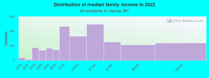 Distribution of median family income in 2022