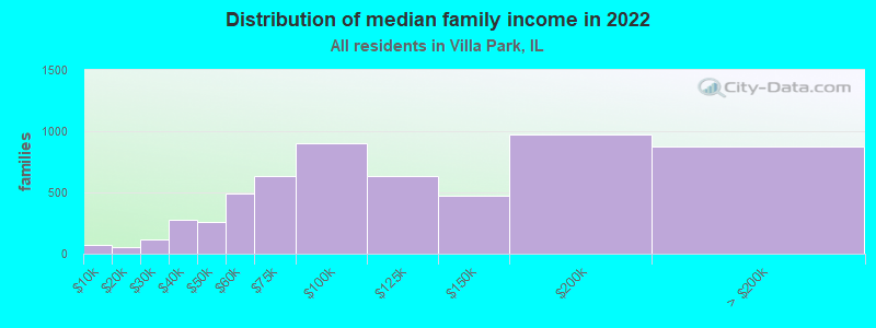 Distribution of median family income in 2022