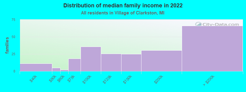 Distribution of median family income in 2022