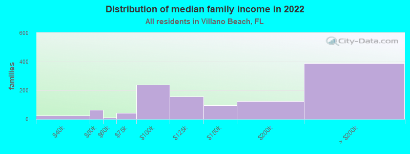 Distribution of median family income in 2022