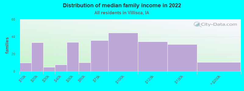 Distribution of median family income in 2022