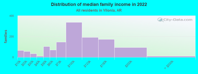 Distribution of median family income in 2022