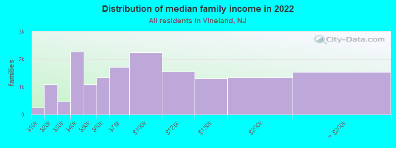 Distribution of median family income in 2022