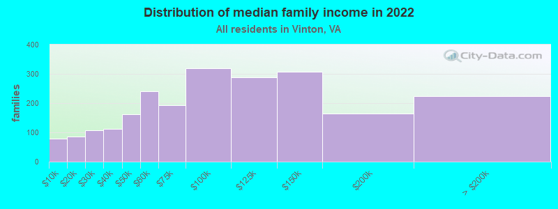 Distribution of median family income in 2022