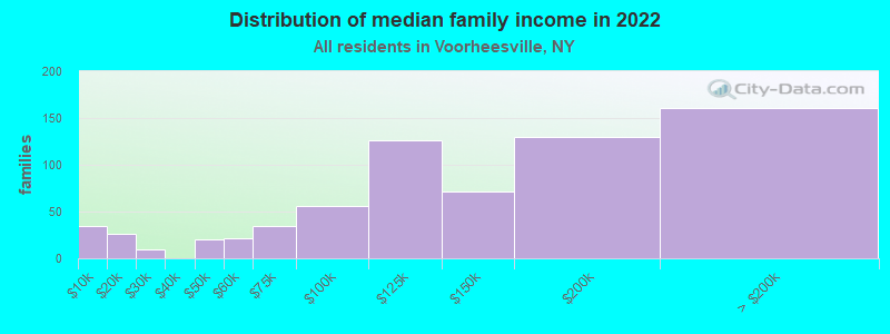 Distribution of median family income in 2022