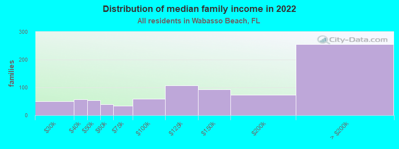 Distribution of median family income in 2022