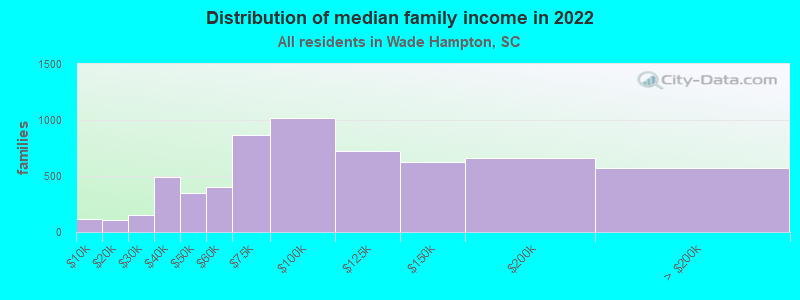 Distribution of median family income in 2022