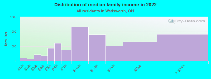 Distribution of median family income in 2022