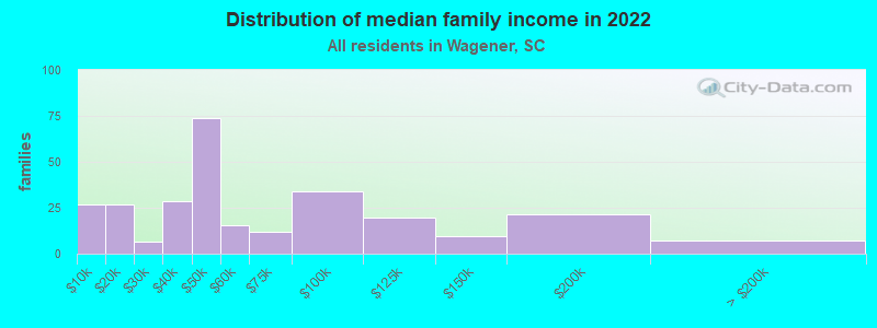 Distribution of median family income in 2022