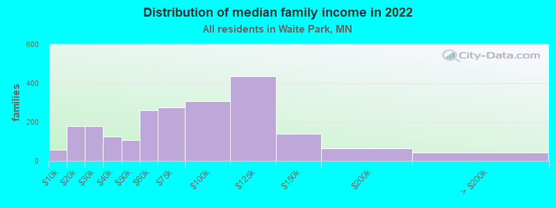 Distribution of median family income in 2022