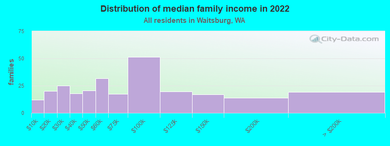 Distribution of median family income in 2022