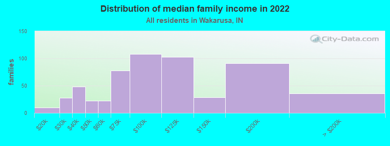 Distribution of median family income in 2022