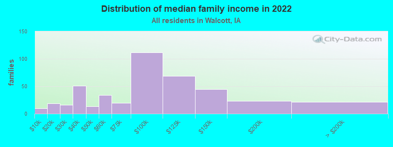 Distribution of median family income in 2022