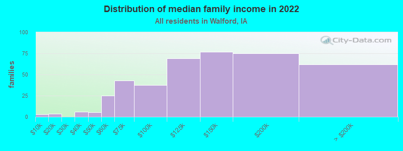 Distribution of median family income in 2022