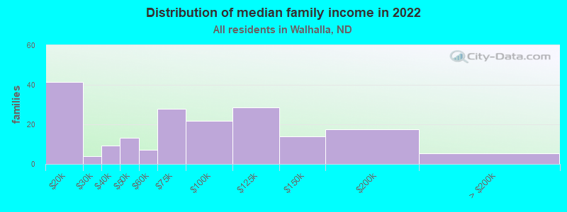 Distribution of median family income in 2022