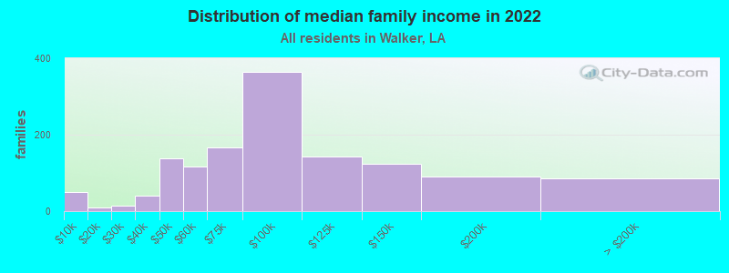 Distribution of median family income in 2022