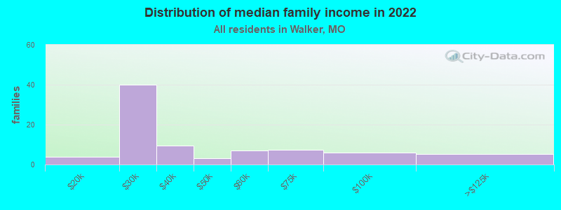 Distribution of median family income in 2022