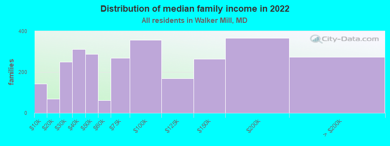 Distribution of median family income in 2022