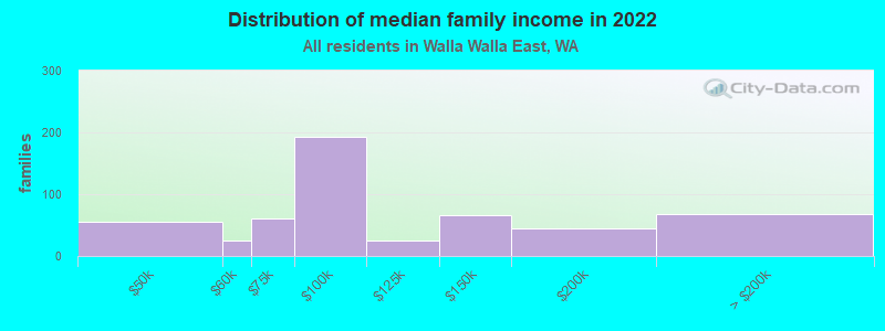 Distribution of median family income in 2022