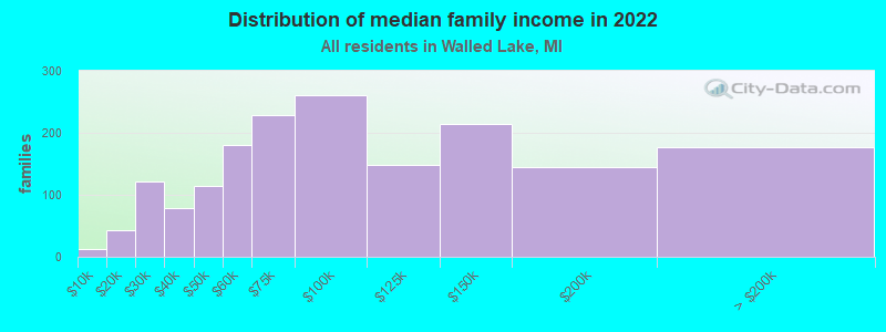 Distribution of median family income in 2022