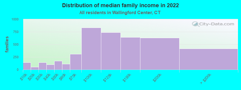 Distribution of median family income in 2022