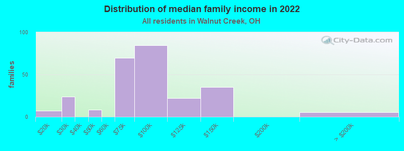 Distribution of median family income in 2022