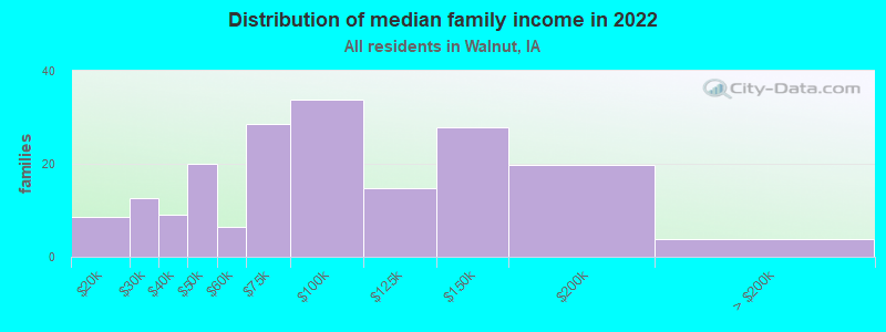 Distribution of median family income in 2022