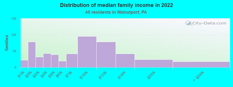 Distribution of median family income in 2022