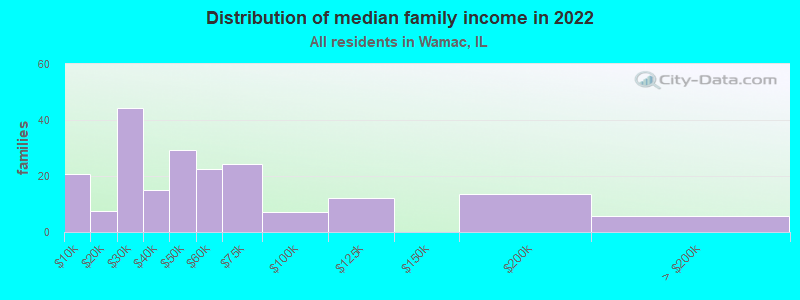 Distribution of median family income in 2022