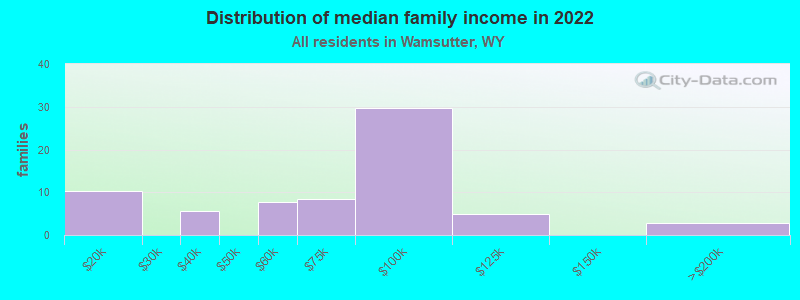 Distribution of median family income in 2022