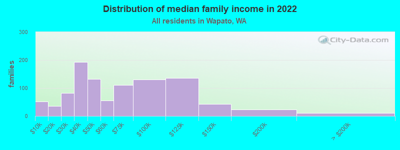 Distribution of median family income in 2022