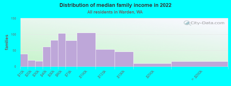 Distribution of median family income in 2022