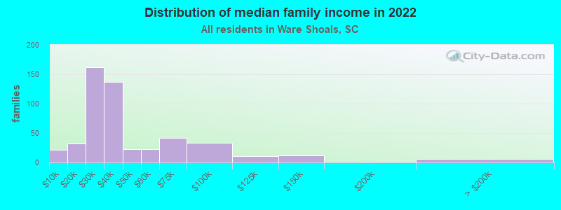 Distribution of median family income in 2022