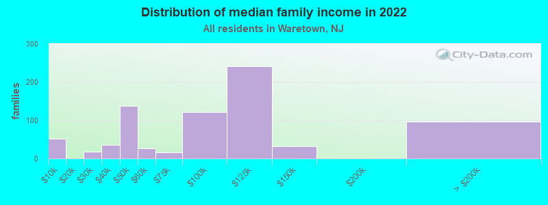 Distribution of median family income in 2022