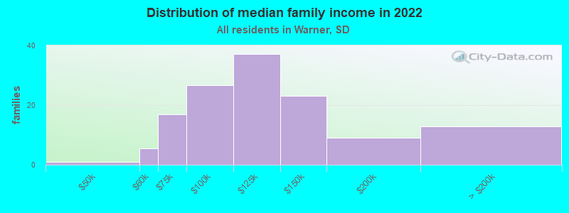 Distribution of median family income in 2022