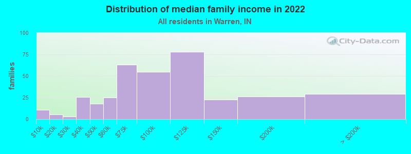 Distribution of median family income in 2022