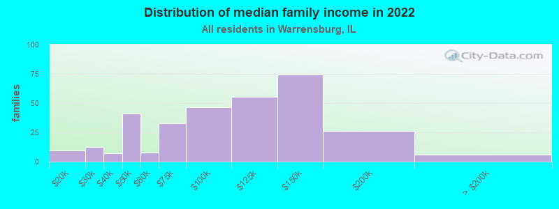 Distribution of median family income in 2022