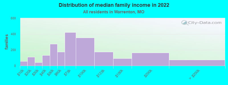 Distribution of median family income in 2022