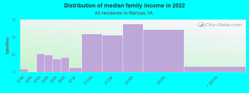 Distribution of median family income in 2022