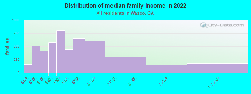 Distribution of median family income in 2022