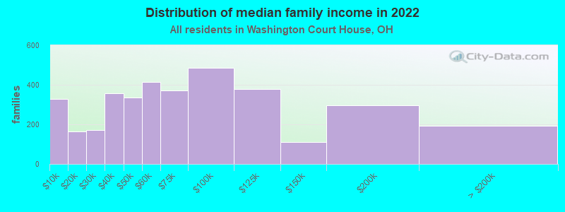 Distribution of median family income in 2022