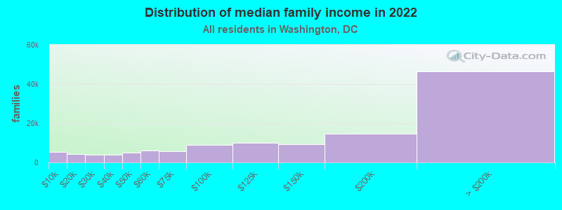 Distribution of median family income in 2021