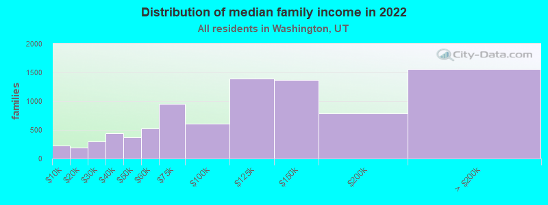 Distribution of median family income in 2022