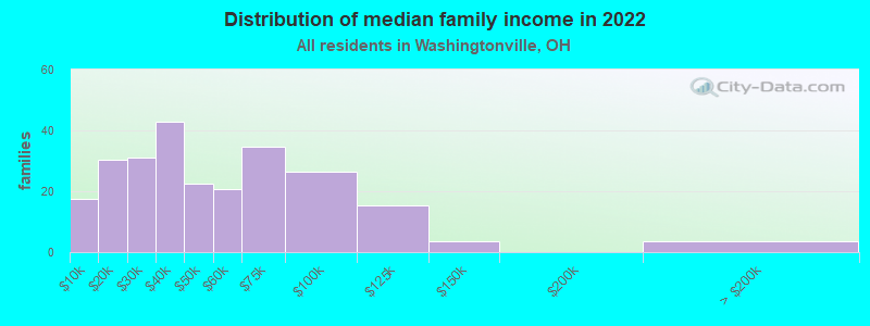 Distribution of median family income in 2022