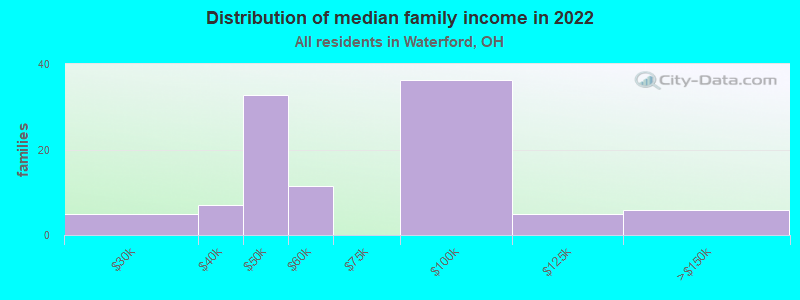 Distribution of median family income in 2022