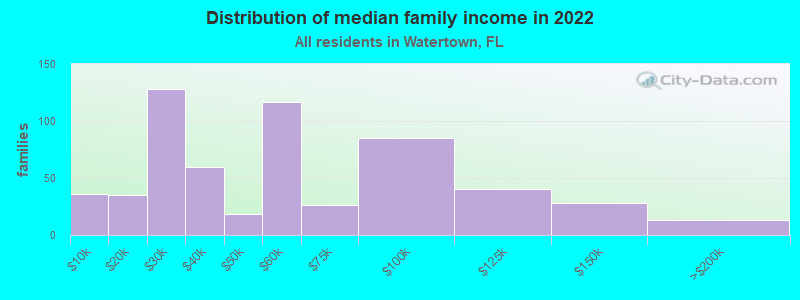 Distribution of median family income in 2022