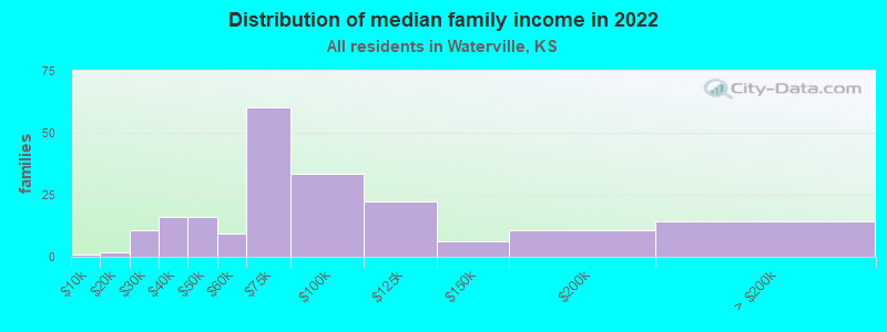 Distribution of median family income in 2022