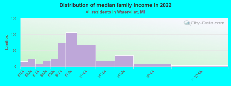 Distribution of median family income in 2022