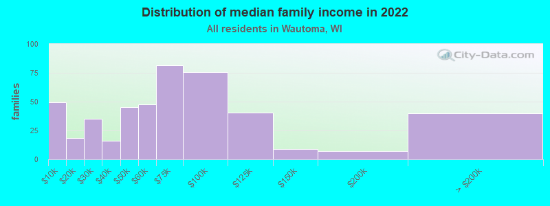 Distribution of median family income in 2022