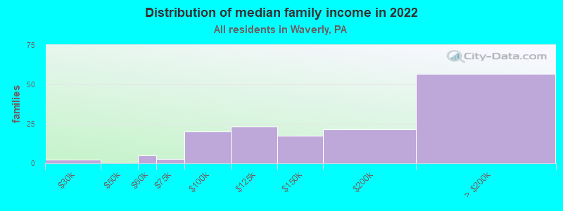 Distribution of median family income in 2022